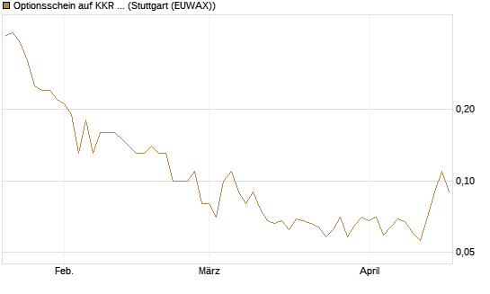 Optionsschein auf KKR & Co. [Goldman Sachs Bank Europe SE] Chart