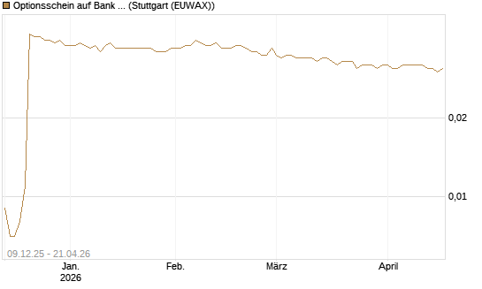 Optionsschein auf Bank of America [Goldman Sachs Bank Europe SE] Chart