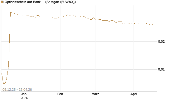 Optionsschein auf Bank of America [Goldman Sachs Bank Europe SE] Chart