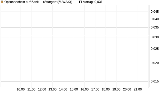 Optionsschein auf Bank of America [Goldman Sachs Bank Europe SE] Chart