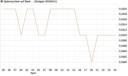Optionsschein auf Bank of America [Goldman Sachs Bank Europe SE] Chart