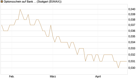 Optionsschein auf Bank of America [Goldman Sachs Bank Europe SE] Chart