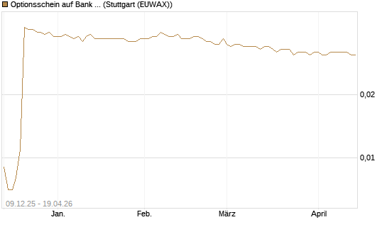 Optionsschein auf Bank of America [Goldman Sachs Bank Europe SE] Chart