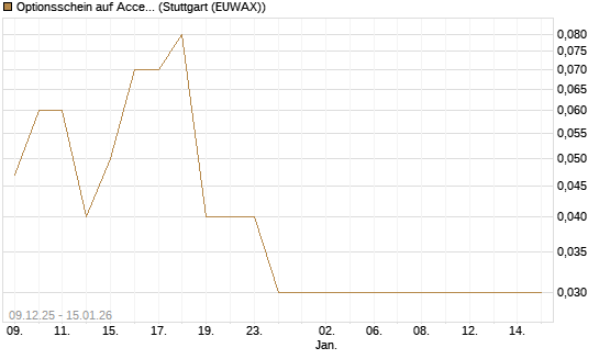 Optionsschein auf Accenture plc [Goldman Sachs Bank Europe SE] Chart