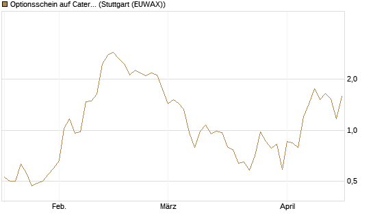 Optionsschein auf Caterpillar [Goldman Sachs Bank Europe SE] Chart