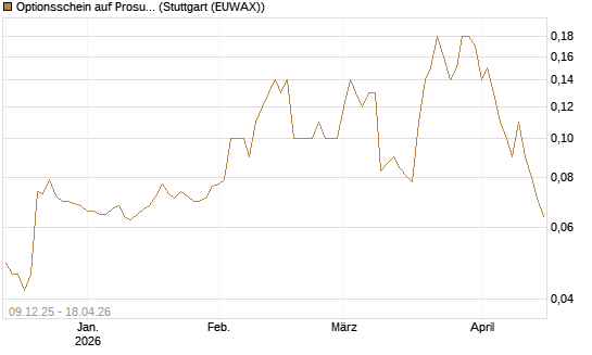 Optionsschein auf Prosus [Goldman Sachs Bank Europe SE] Chart