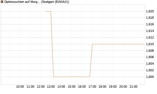Optionsschein auf Morgan Stanley [Goldman Sachs Bank Europe SE] Chart
