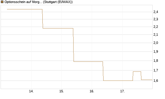 Optionsschein auf Morgan Stanley [Goldman Sachs Bank Europe SE] Chart