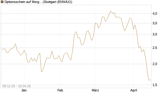 Optionsschein auf Morgan Stanley [Goldman Sachs Bank Europe SE] Chart