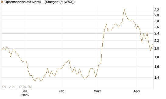 Optionsschein auf Merck KGaA [Goldman Sachs Bank Europe SE] Chart