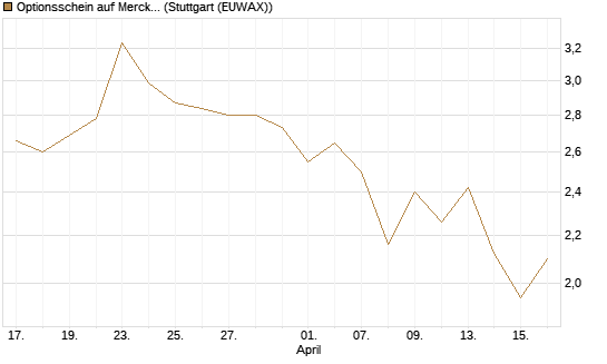 Optionsschein auf Merck KGaA [Goldman Sachs Bank Europe SE] Chart
