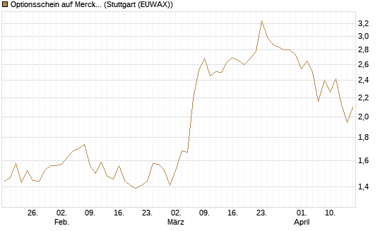 Optionsschein auf Merck KGaA [Goldman Sachs Bank Europe SE] Chart