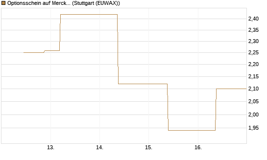 Optionsschein auf Merck KGaA [Goldman Sachs Bank Europe SE] Chart