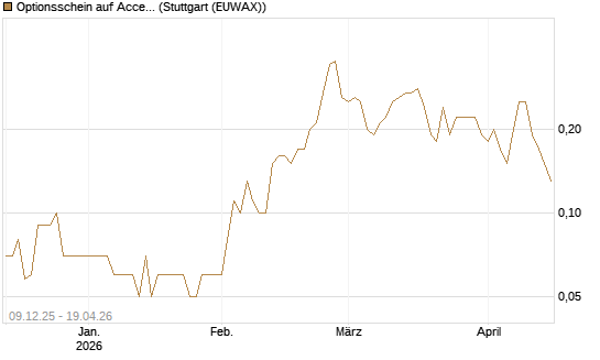 Optionsschein auf Accenture plc [Goldman Sachs Bank Europe SE] Chart