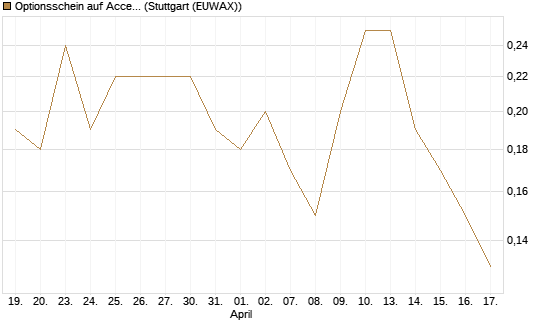 Optionsschein auf Accenture plc [Goldman Sachs Bank Europe SE] Chart