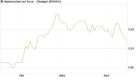 Optionsschein auf Accenture plc [Goldman Sachs Bank Europe SE] Chart