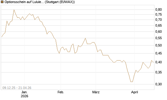 Optionsschein auf Lululemon Athletica [Goldman Sachs Bank Europe SE] Chart