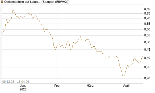 Optionsschein auf Lululemon Athletica [Goldman Sachs Bank Europe SE] Chart