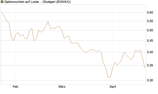 Optionsschein auf Lululemon Athletica [Goldman Sachs Bank Europe SE] Chart