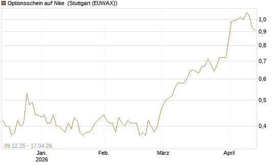 Optionsschein auf Nike [Goldman Sachs Bank Europe SE] Chart