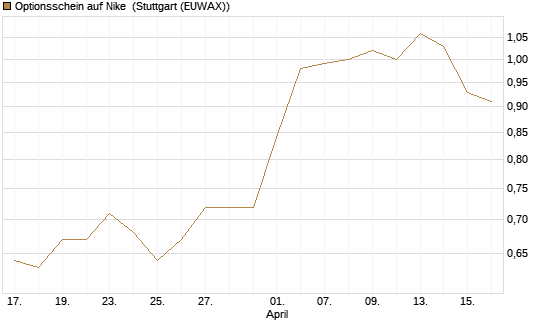 Optionsschein auf Nike [Goldman Sachs Bank Europe SE] Chart