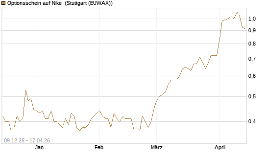 Optionsschein auf Nike [Goldman Sachs Bank Europe SE] Chart