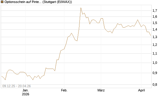 Optionsschein auf Pinterest Inc [Goldman Sachs Bank Europe SE] Chart