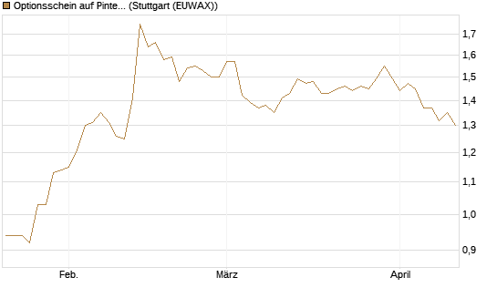 Optionsschein auf Pinterest Inc [Goldman Sachs Bank Europe SE] Chart