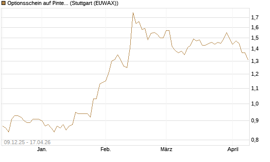 Optionsschein auf Pinterest Inc [Goldman Sachs Bank Europe SE] Chart