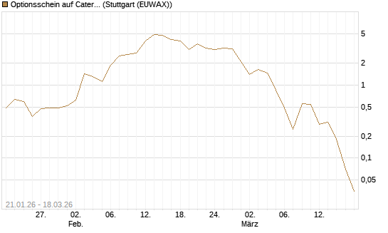 Optionsschein auf Caterpillar [Goldman Sachs Bank Europe SE] Chart