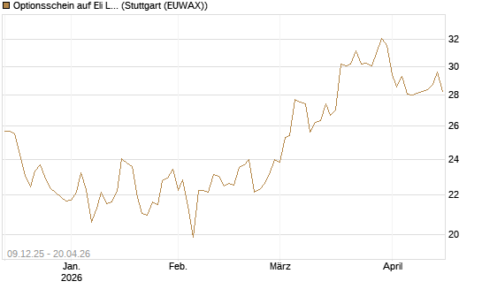 Optionsschein auf Eli Lilly [Goldman Sachs Bank Europe SE] Chart