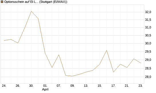 Optionsschein auf Eli Lilly [Goldman Sachs Bank Europe SE] Chart