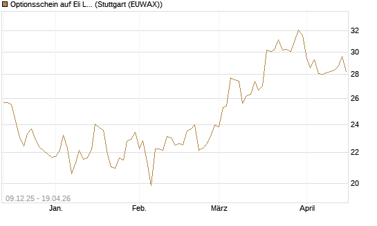 Optionsschein auf Eli Lilly [Goldman Sachs Bank Europe SE] Chart
