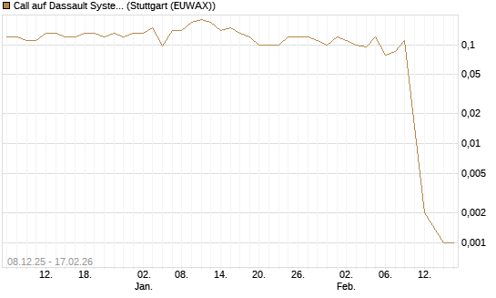Call auf Dassault Systems [J.P. Morgan Structured Products B.V.] Chart