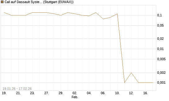 Call auf Dassault Systems [J.P. Morgan Structured Products B.V.] Chart