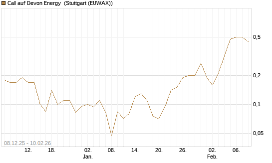 Call auf Devon Energy [J.P. Morgan Structured Products B.V.] Chart