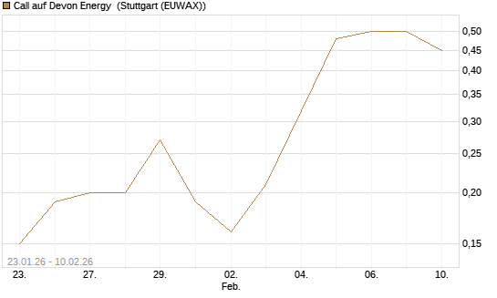 Call auf Devon Energy [J.P. Morgan Structured Products B.V.] Chart