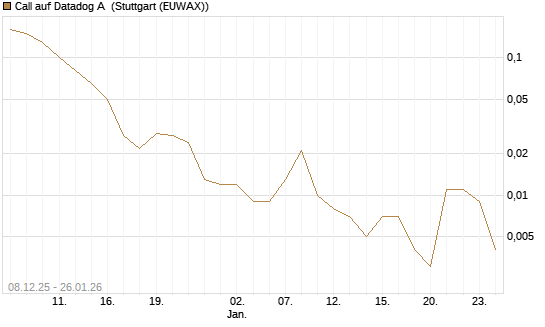 Call auf Datadog A [J.P. Morgan Structured Products B.V.] Chart