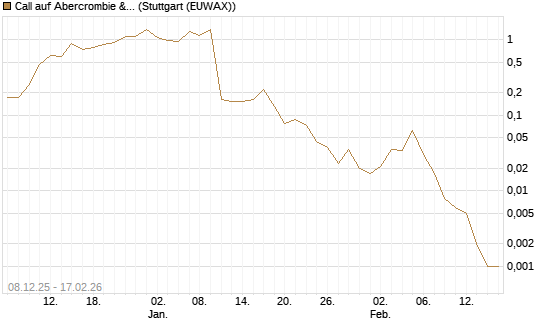 Call auf Abercrombie & Fitch [J.P. Morgan Structured Products B.V.] Chart