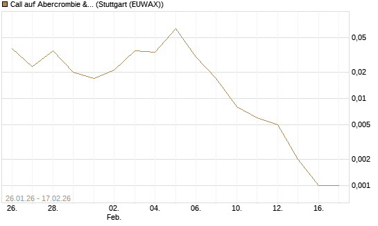 Call auf Abercrombie & Fitch [J.P. Morgan Structured Products B.V.] Chart