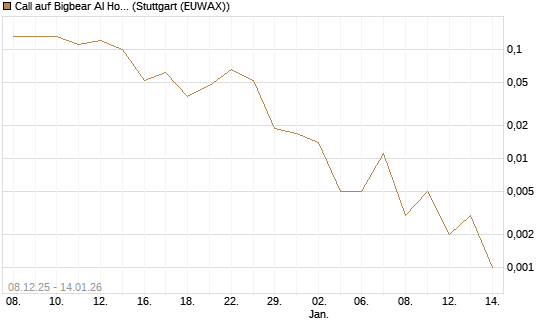 Call auf Bigbear AI Holdings [J.P. Morgan Structured Products B.V.] Chart