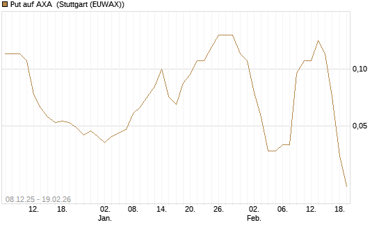 Put auf AXA [J.P. Morgan Structured Products B.V.] Chart