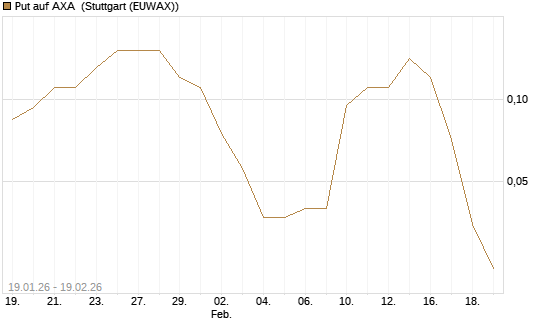 Put auf AXA [J.P. Morgan Structured Products B.V.] Chart