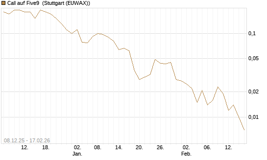 Call auf Five9 [J.P. Morgan Structured Products B.V.] Chart