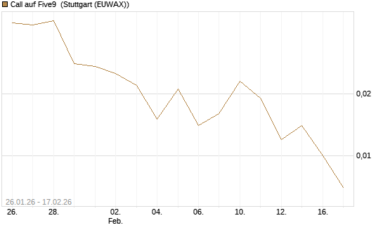 Call auf Five9 [J.P. Morgan Structured Products B.V.] Chart
