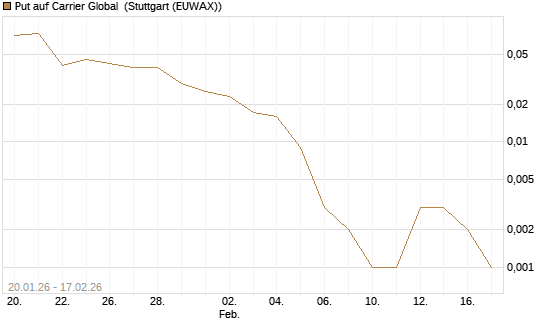 Put auf Carrier Global [J.P. Morgan Structured Products B.V.] Chart