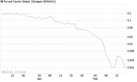 Put auf Carrier Global [J.P. Morgan Structured Products B.V.] Chart