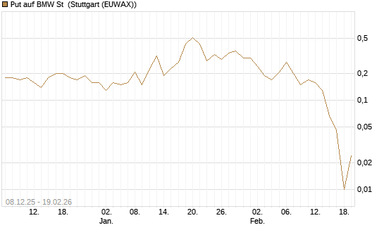 Put auf BMW St [J.P. Morgan Structured Products B.V.] Chart