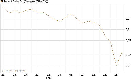 Put auf BMW St [J.P. Morgan Structured Products B.V.] Chart