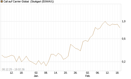 Call auf Carrier Global [J.P. Morgan Structured Products B.V.] Chart